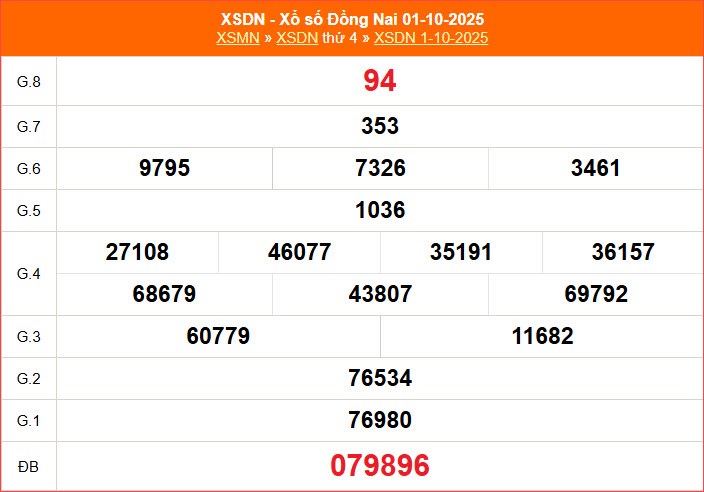 XSDN 8.10 | Trực tiếp kết quả xổ số Đồng Nai hôm nay thứ 4 - ảnh 5