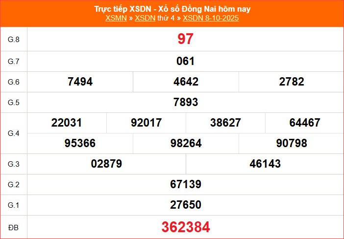 XSDN 8.10 | Trực tiếp kết quả xổ số Đồng Nai hôm nay thứ 4 - ảnh 1