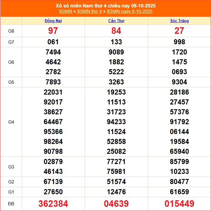 XSMN 8/10 | Trực tiếp kết quả xổ số miền Nam hôm nay thứ 4 - ảnh 1