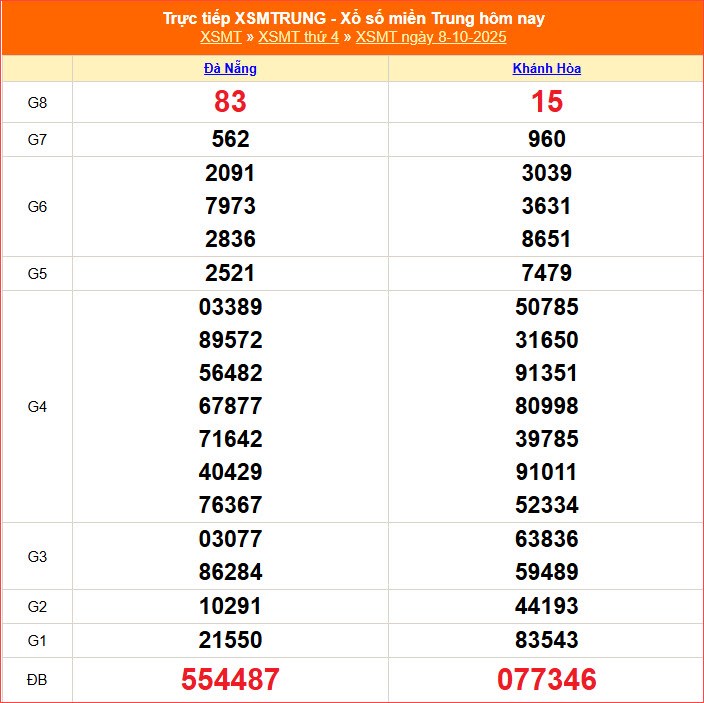 XSMT 8/10 | Trực tiếp kết quả xổ số miền Trung hôm nay thứ 4 - ảnh 1