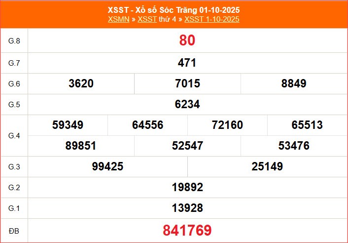 XSST 8/10 | Trực tiếp kết quả xổ số Sóc Trăng hôm nay thứ 4 - ảnh 5