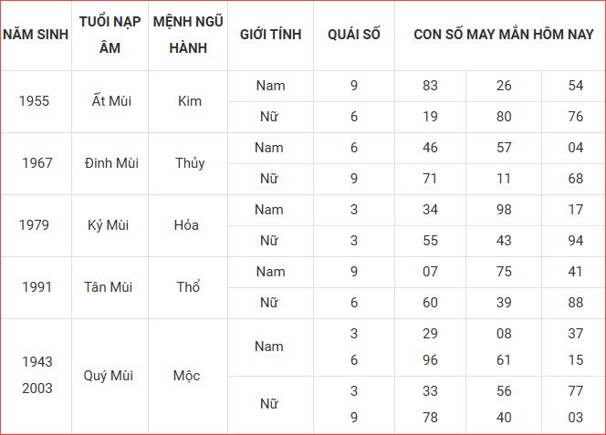 Con số may mắn hôm nay thứ 6 ngày 10.10.2025 của 12 con giáp - ảnh 9