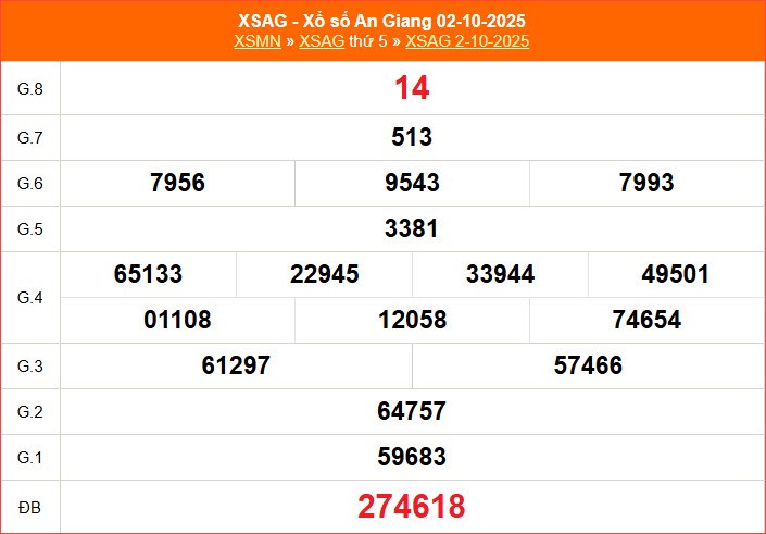 XSAG 9.10 | Trực tiếp kết quả xổ số An Giang hôm nay thứ 5 - ảnh 4