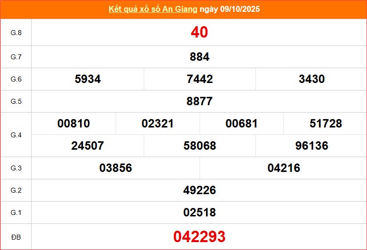 XSAG 9.10 | Trực tiếp kết quả xổ số An Giang hôm nay thứ 5 - ảnh 1