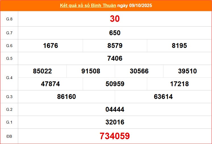 XSBTH 9.10 | Trực tiếp kết quả xổ số Bình Thuận hôm nay thứ 5 - ảnh 1