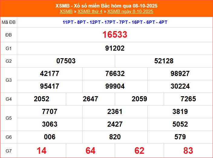 XSMB 9.10 | Trực tiếp kết quả xổ số miền Bắc hôm nay thứ 5 - ảnh 3