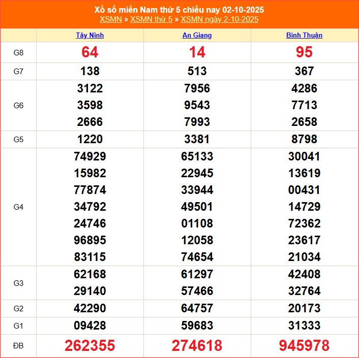 XSMN 9.10 | Trực tiếp kết quả xổ số miền Nam hôm nay thứ 5 - ảnh 4