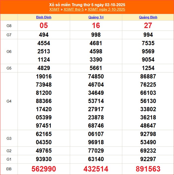 XSMT 9/10 | Trực tiếp kết quả xổ số miền Trung hôm nay thứ 5 - ảnh 3