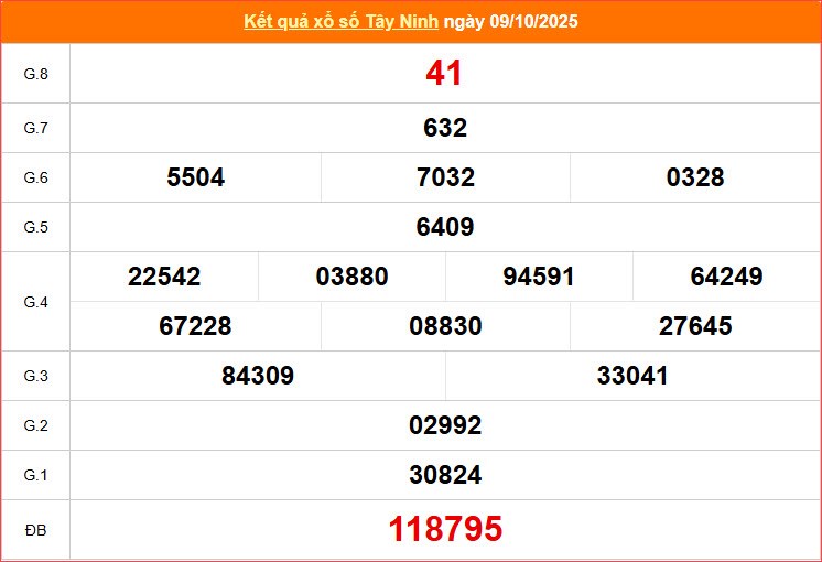 XSTN 9.10 | Trực tiếp kết quả xổ số Tây Ninh hôm nay thứ 5 - ảnh 1