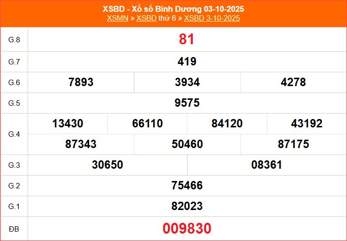 XSBD 10.10 | Trực tiếp kết quả xổ số Bình Dương hôm nay thứ 6 - ảnh 2