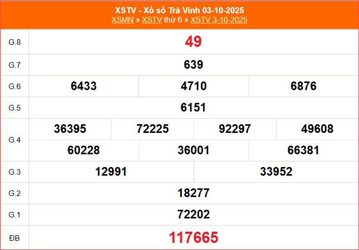XSTV 10.10 | Trực tiếp kết quả xổ số Trà Vinh hôm nay thứ 6 - ảnh 2