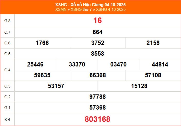 XSHG 11.10 | Trực tiếp kết quả xổ số Hậu Giang hôm nay thứ 7 - ảnh 3