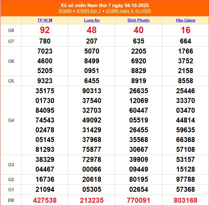 XSMN 11.10 | Trực tiếp kết quả xổ số miền Nam hôm nay thứ 7 - ảnh 3