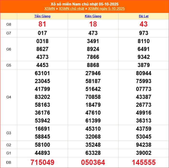 XSMN 12.10 | Trực tiếp kết quả xổ số miền Nam hôm nay Chủ nhật - ảnh 2