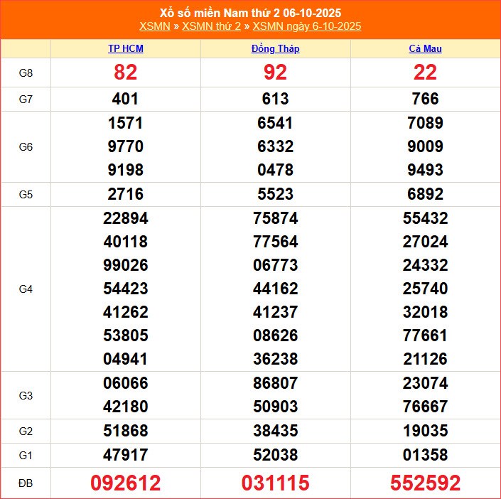 XSMN 13.10 | Trực tiếp kết quả xổ số miền Nam hôm nay thứ 2 - ảnh 5