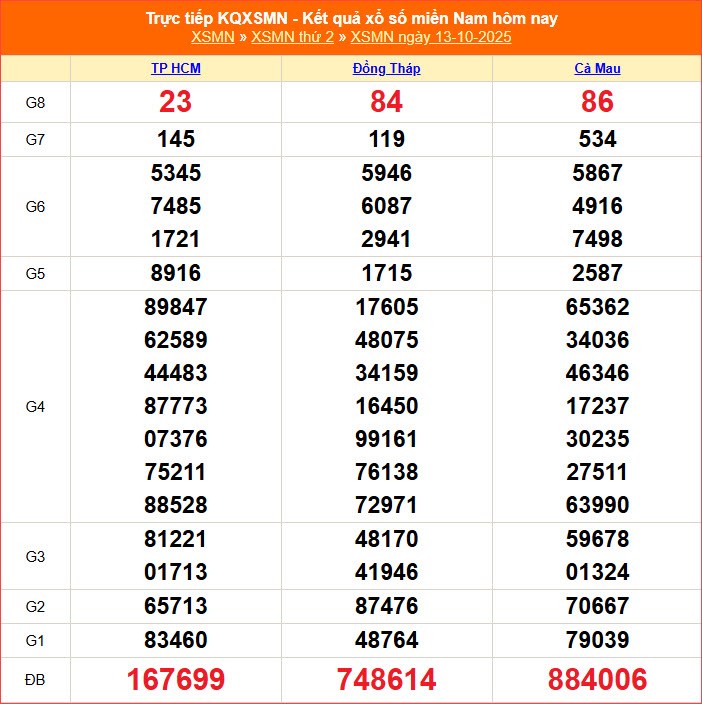 XSMN 13.10 | Trực tiếp kết quả xổ số miền Nam hôm nay thứ 2 - ảnh 2