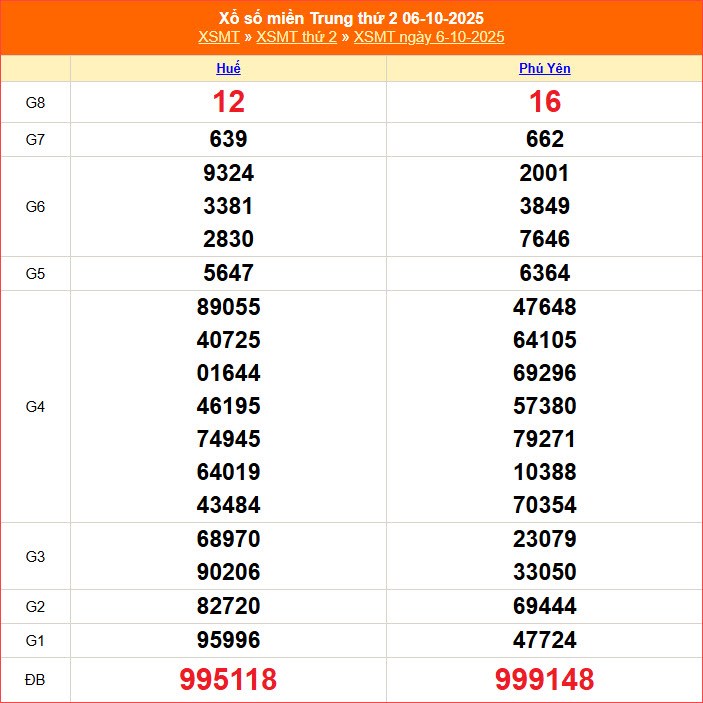 XSMT 13.10 | Trực tiếp kết quả xổ số miền Trung hôm nay thứ 2 - ảnh 3