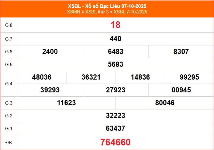 XSBL 14.10 | Trực tiếp kết quả xổ số Bạc Liêu hôm nay thứ 3 - ảnh 3