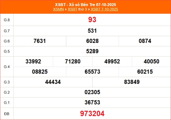 XSBT 14.10 | Trực tiếp kết quả xổ số Bến Tre hôm nay thứ 3 - ảnh 3