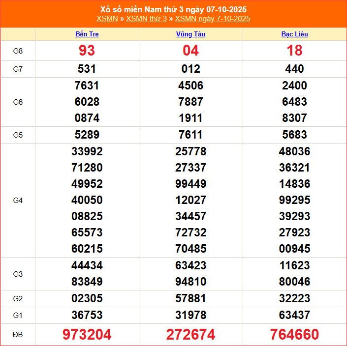XSMN 14/10 | Trực tiếp kết quả xổ số miền Nam hôm nay thứ 3 - ảnh 3