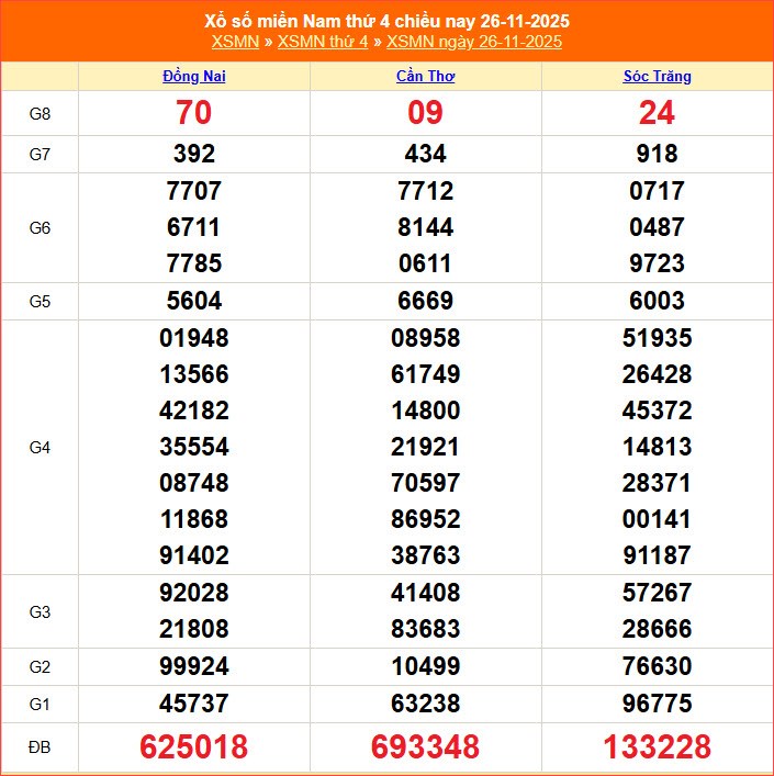 XSMN 3.12 | Trực tiếp kết quả xổ số miền Nam hôm nay thứ 4 - ảnh 3