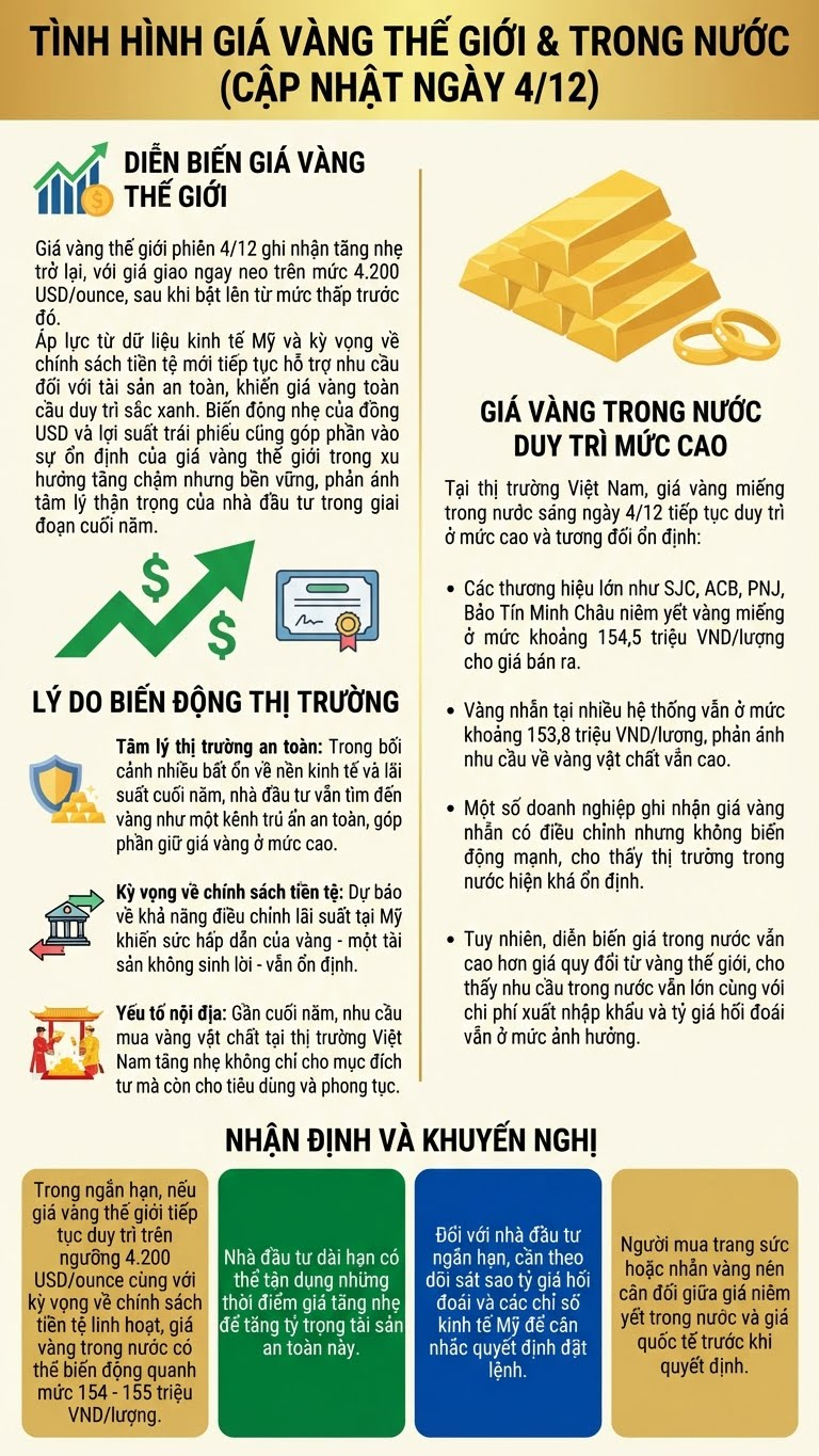 Giá vàng hôm nay 4.12: Vàng trong nước đứng vững, thế giới bật tăng - ảnh 3