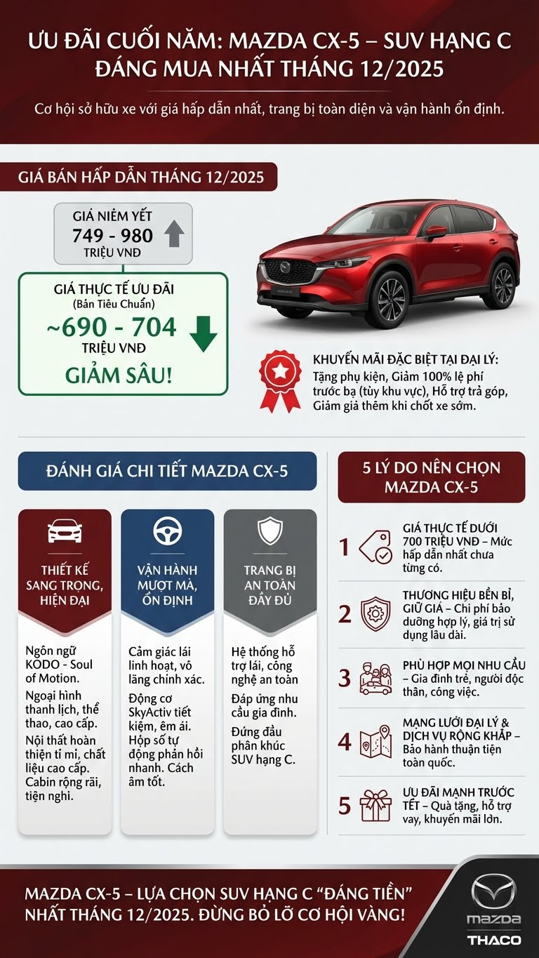 Giá Mazda CX-5 tháng 12.2025 giảm sâu dưới 700 triệu - ảnh 2