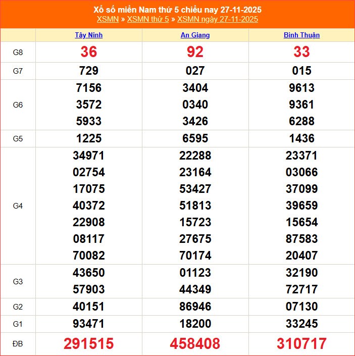 XSMN 4.12 | Trực tiếp kết quả xổ số miền Nam hôm nay thứ 5 - ảnh 2