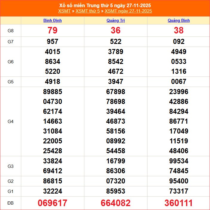 XSMT 4.12 | Trực tiếp kết quả xổ số miền Trung hôm nay thứ 5 - ảnh 2