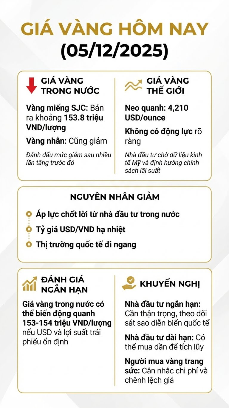 Giá vàng hôm nay 5.12: SJC giảm nhẹ, vàng thế giới dao động - ảnh 3