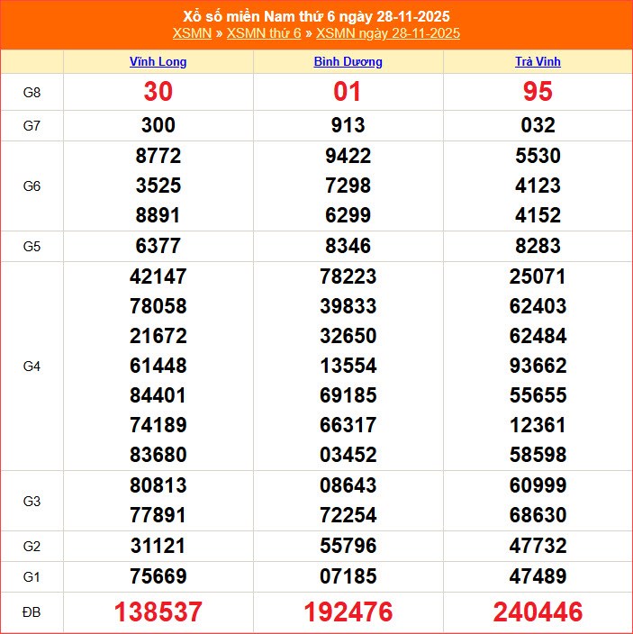 XSMN 5.12 | Trực tiếp kết quả xổ số miền Nam hôm nay thứ 6 - ảnh 3