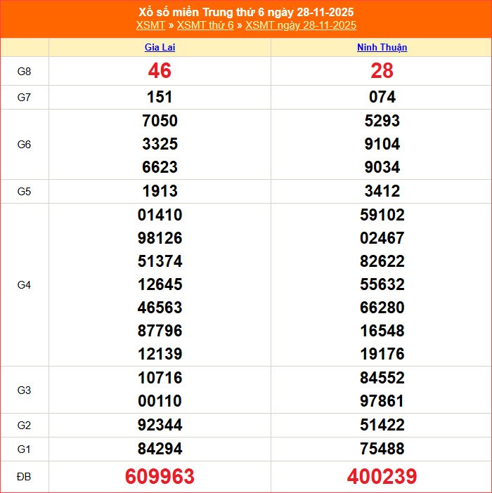 XSMT 5.12 | Trực tiếp kết quả xổ số miền Trung hôm nay thứ 6 - ảnh 3