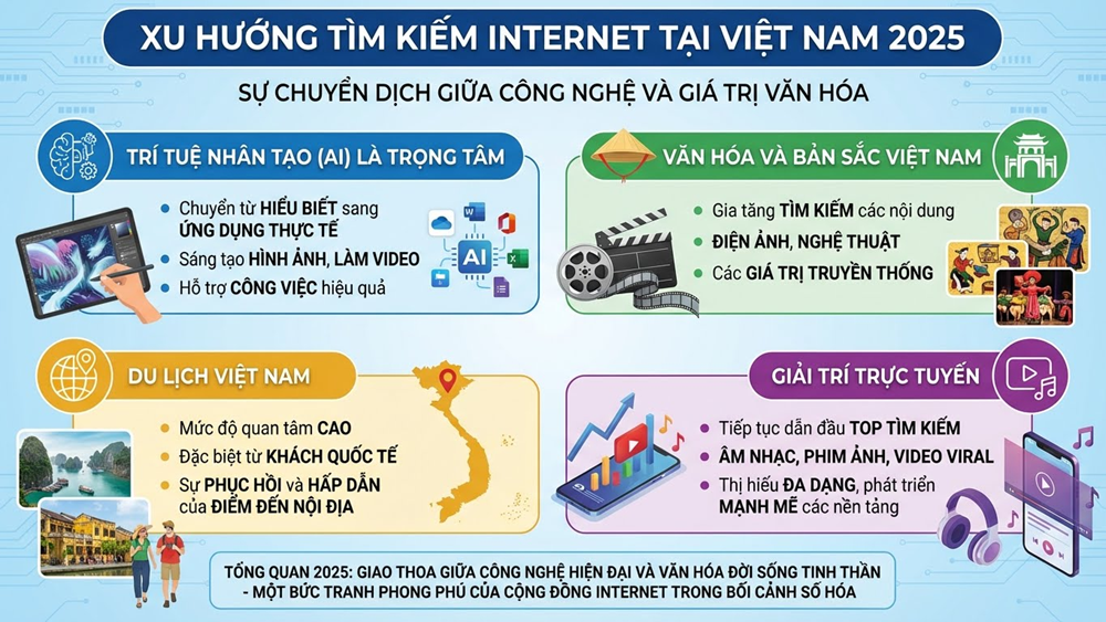 Xu hướng tìm kiếm 2025: Người Việt ưu tiên AI, giải trí và du lịch - ảnh 2