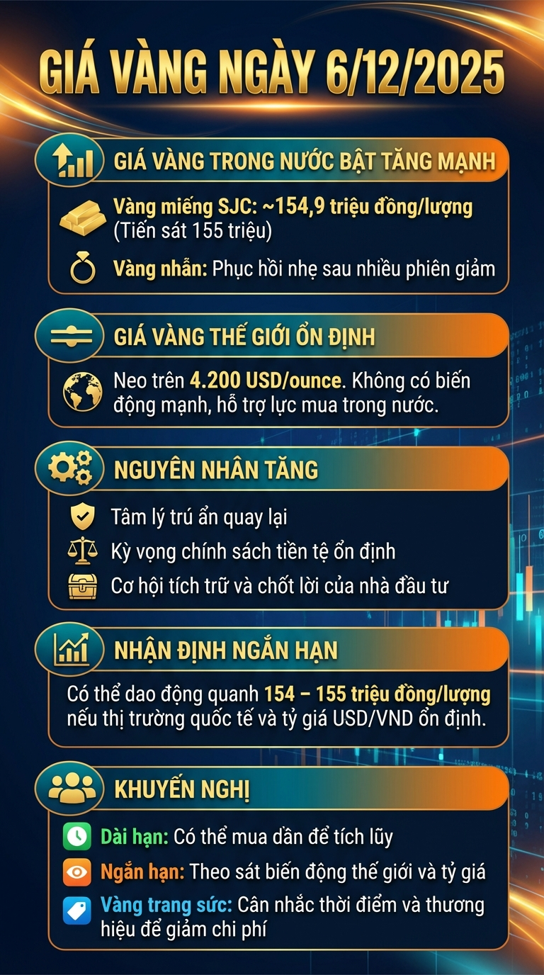 Giá vàng hôm nay 6.12: SJC bật tăng, tiến gần mốc 155 triệu - ảnh 3