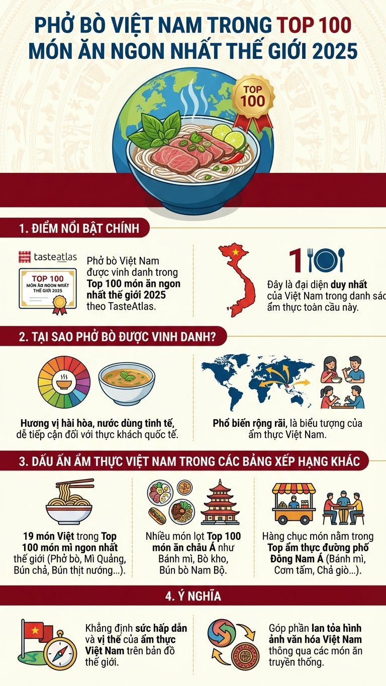 Phở bò Việt Nam lọt Top 100 món ngon nhất thế giới - ảnh 2