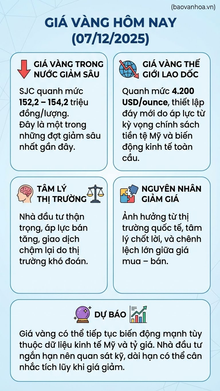 Giá vàng hôm nay 7.12: trong nước và thế giới đồng loạt giảm - ảnh 3