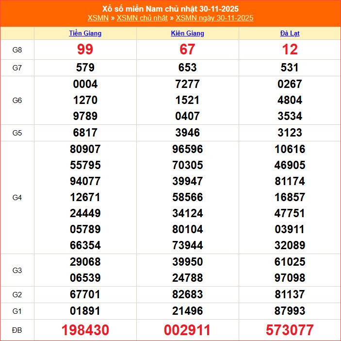 XSMN 7.12 | Trực tiếp kết quả xổ số miền Nam hôm nay Chủ nhật - ảnh 3
