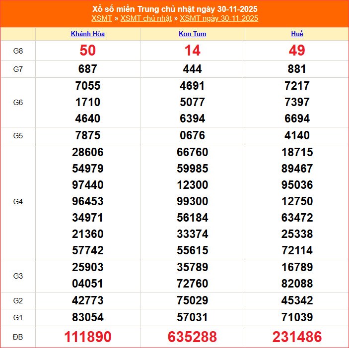 XSMT 7.12 | Trực tiếp kết quả xổ số miền Trung hôm nay Chủ nhật - ảnh 3
