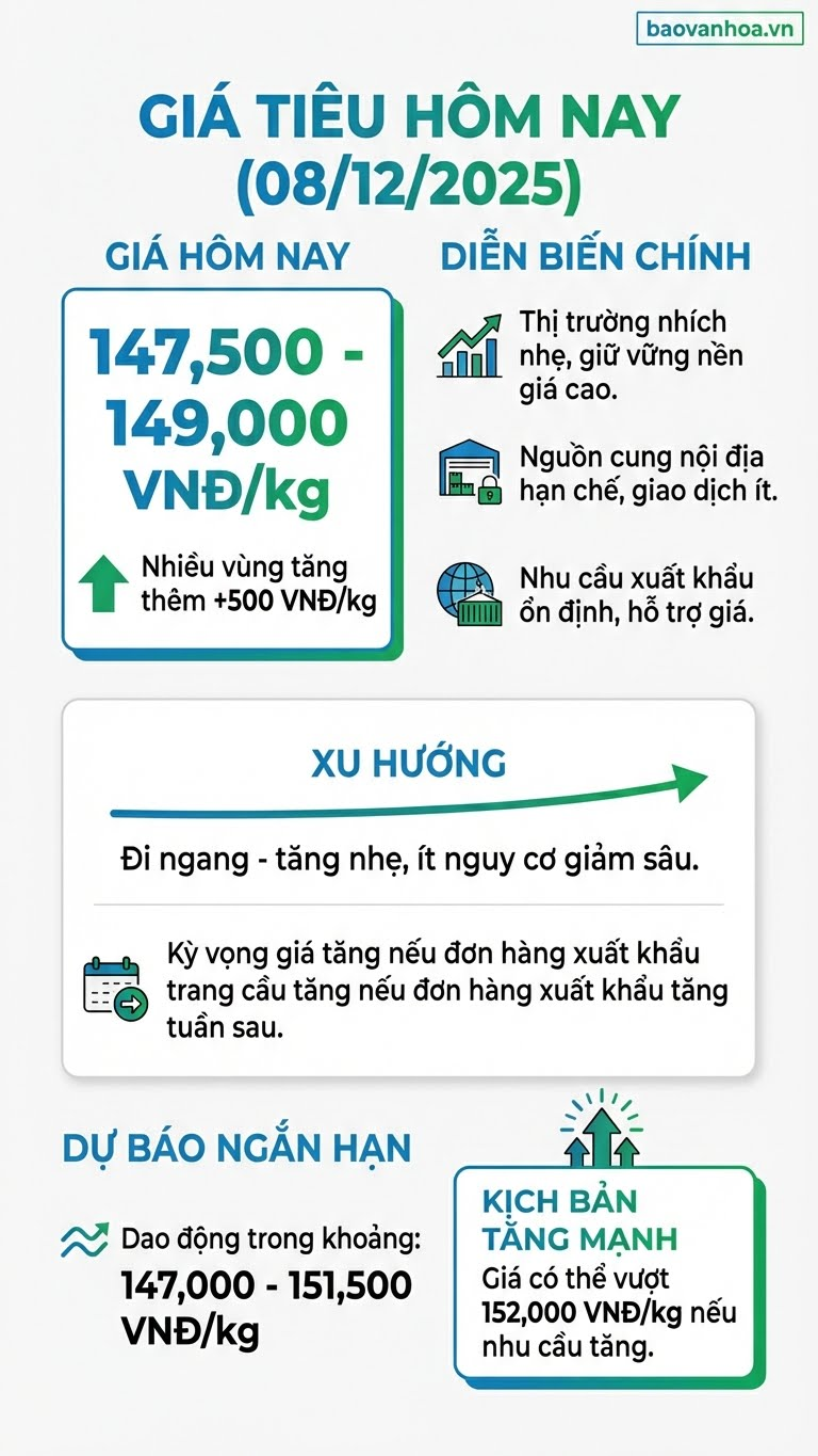 Giá hồ tiêu hôm nay 8.12: tăng nhẹ lên 149.000 đồng/kg - ảnh 2