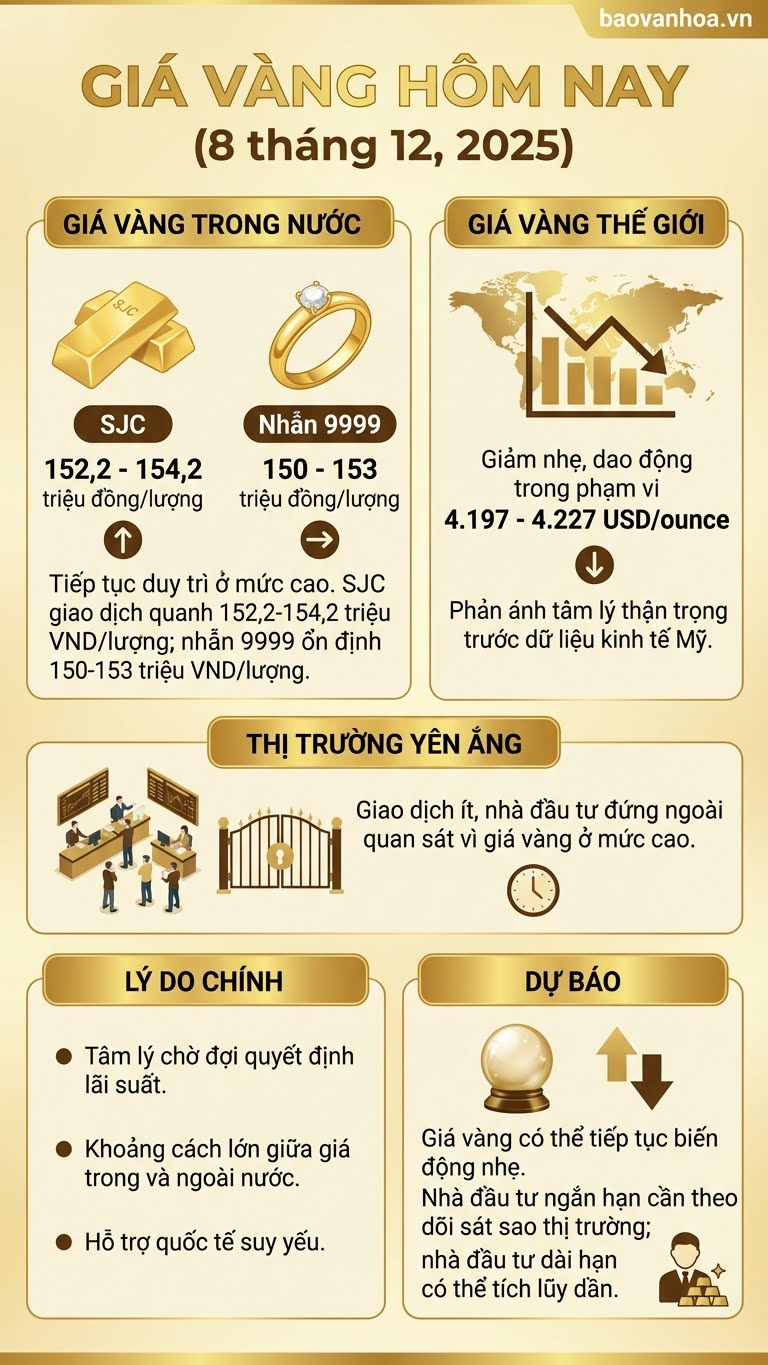 Giá vàng hôm nay 8.12: SJC neo cao, vàng thế giới giảm nhẹ - ảnh 2