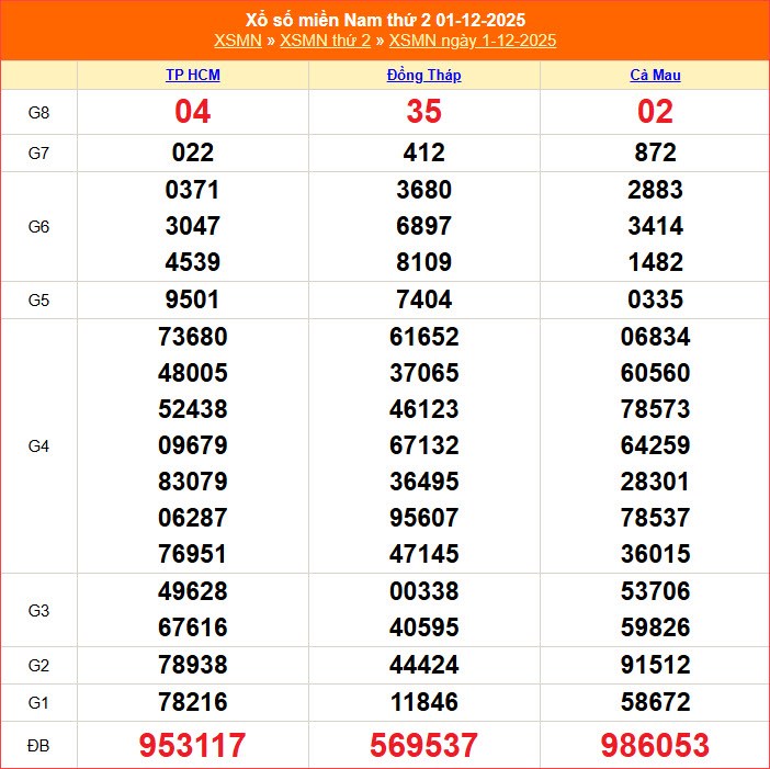 XSMN 8.12 | Trực tiếp kết quả xổ số miền Nam hôm nay thứ 2 - ảnh 3