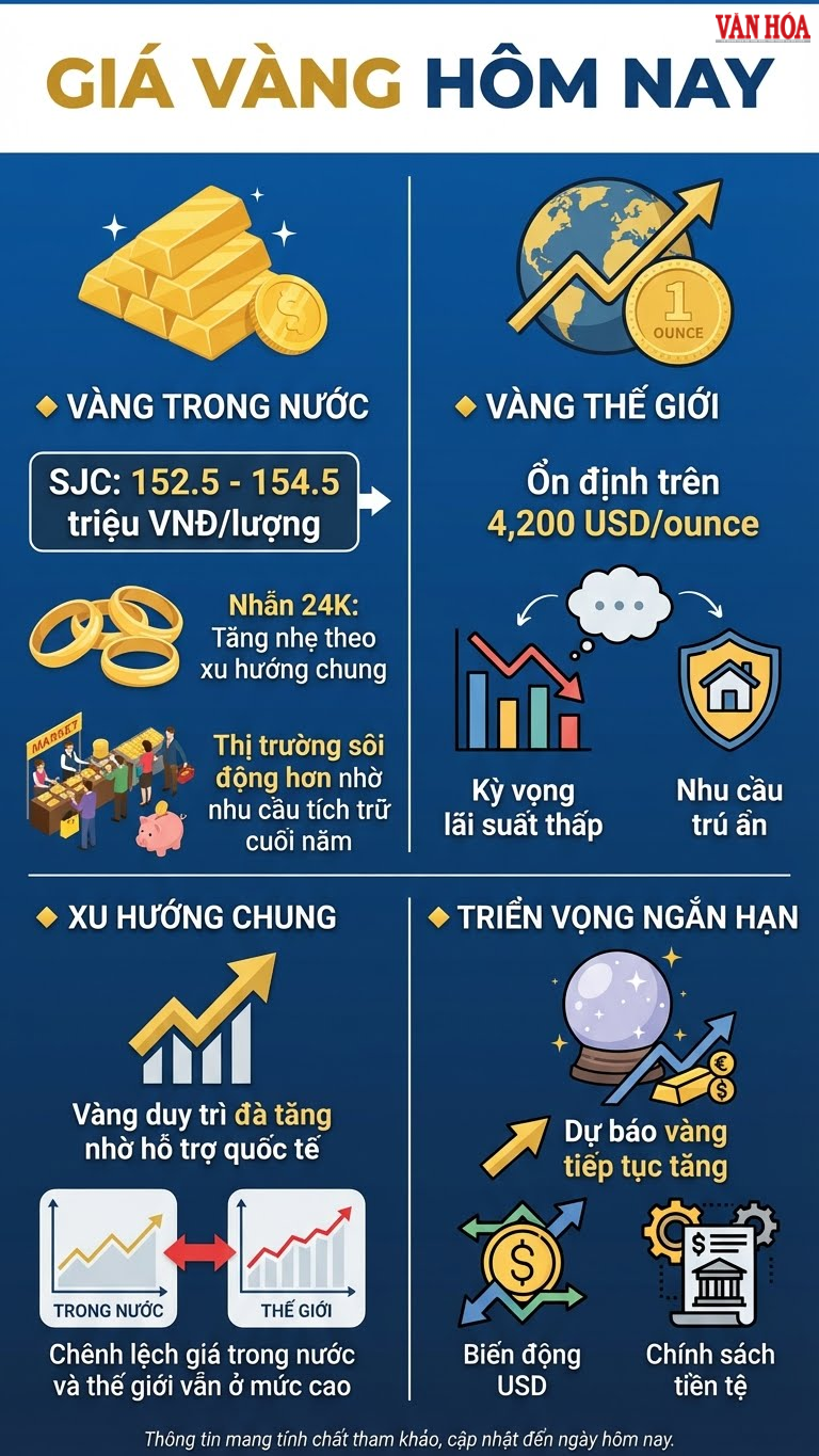 Giá vàng hôm nay 9.12.2025: SJC tăng mạnh - ảnh 3