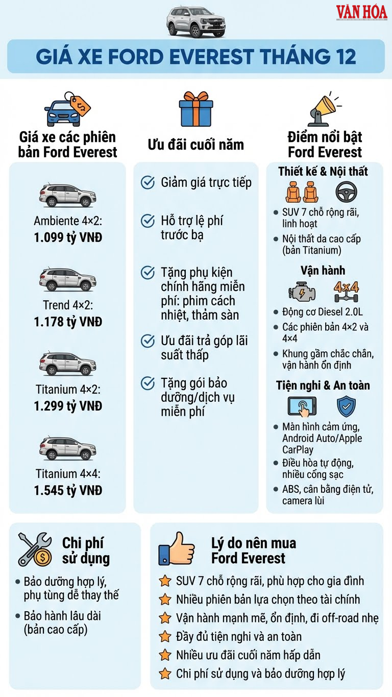 Giá xe Ford Everest tháng 12.2025: Nhiều phiên bản, dễ sở hữu - ảnh 3