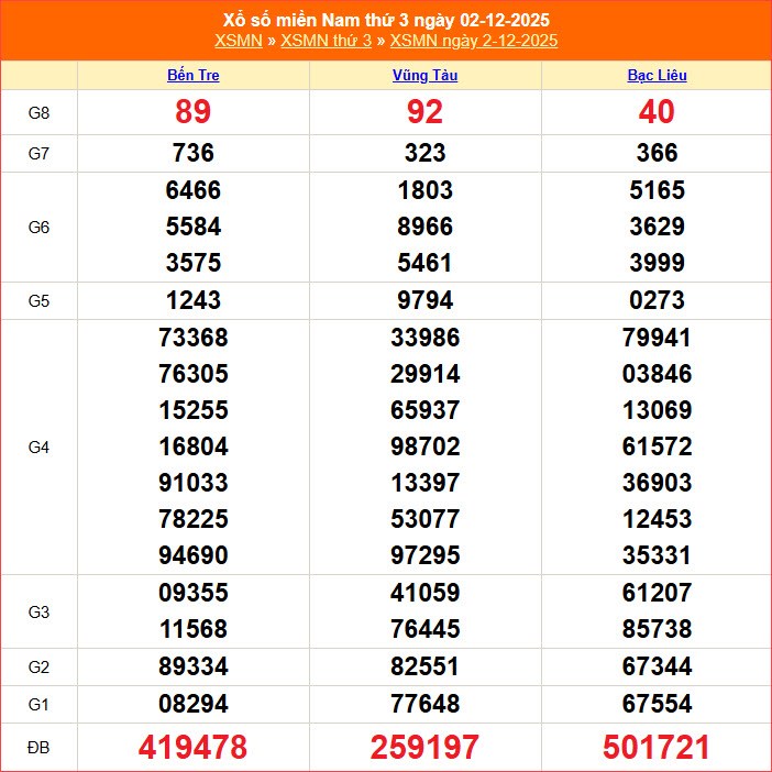 XSMN 9.12 | Trực tiếp kết quả xổ số miền Nam hôm nay thứ 3 - ảnh 3
