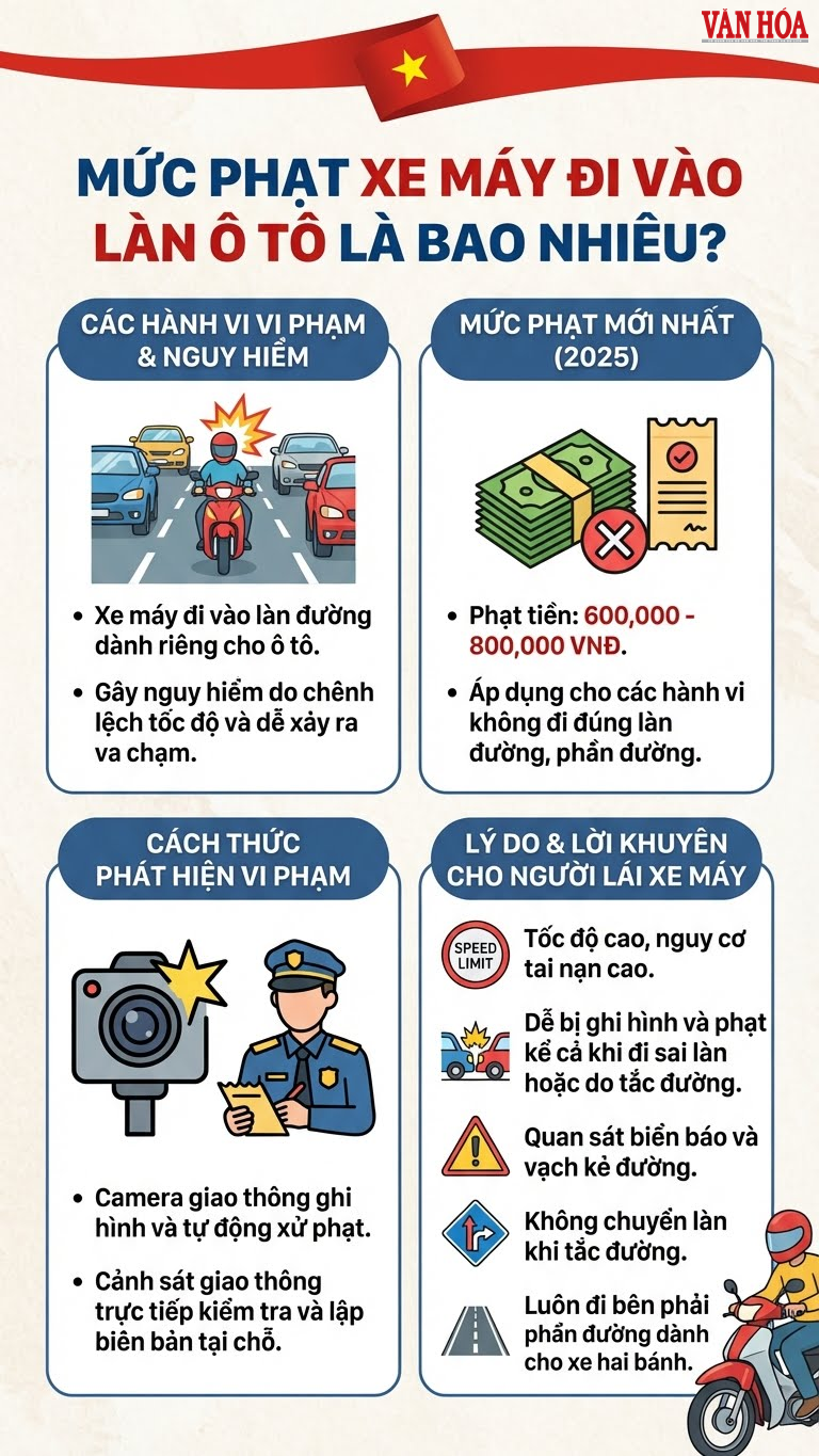 Xe máy đi vào làn ô tô phạt bao nhiêu theo luật mới nhất? - ảnh 2