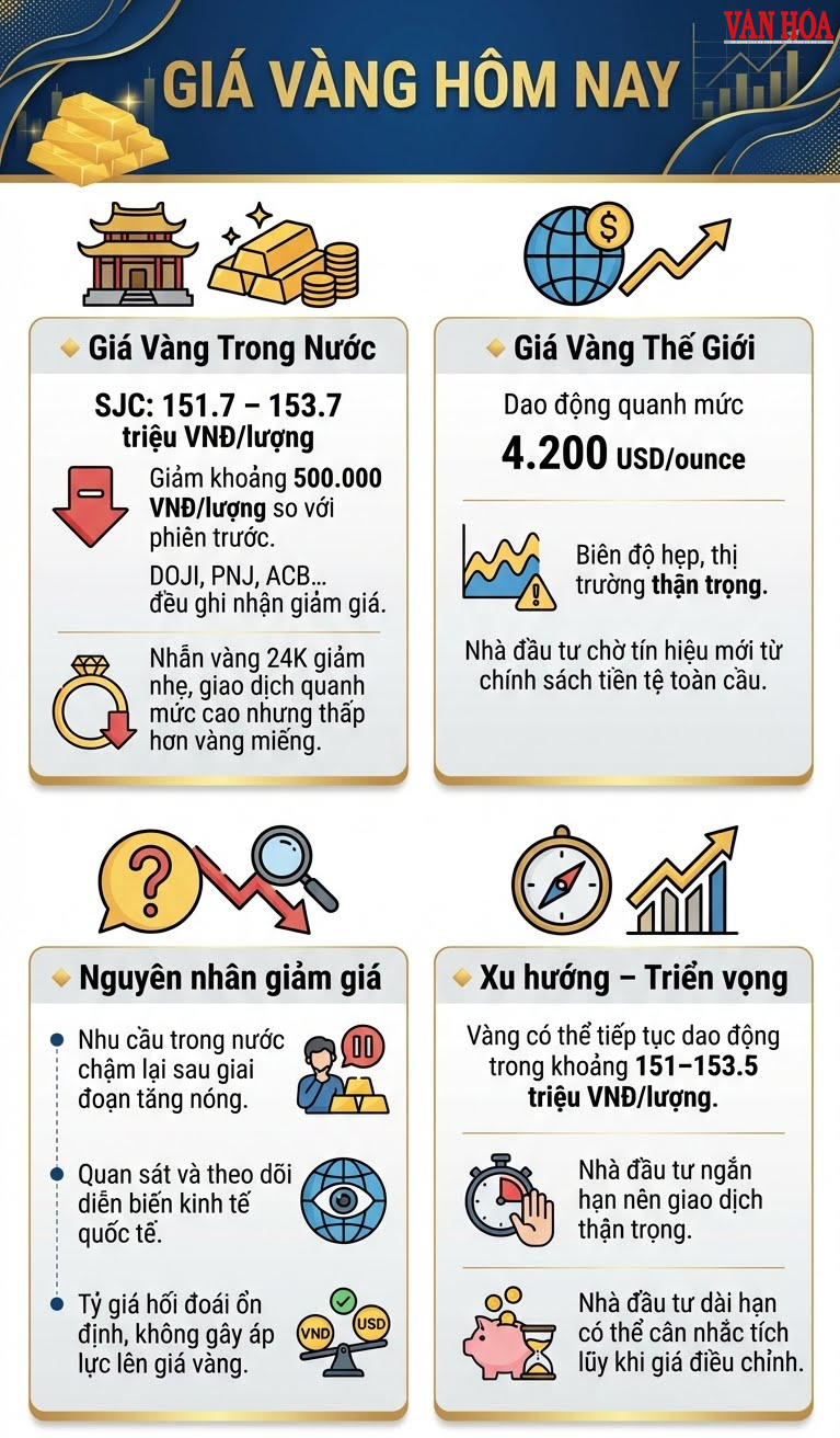 Giá vàng hôm nay 10.12: SJC giảm mạnh - ảnh 3