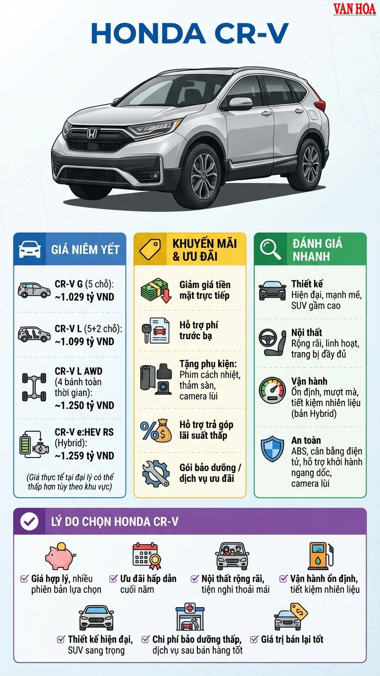 Giá Honda CR‑V tháng 12.2025: lựa chọn hàng đầu SUV gia đình - ảnh 3