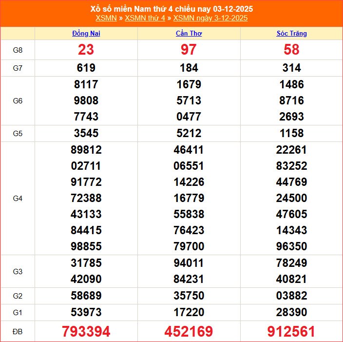 XSMN 10.12 | Trực tiếp kết quả xổ số miền Nam hôm nay thứ 4 - ảnh 3