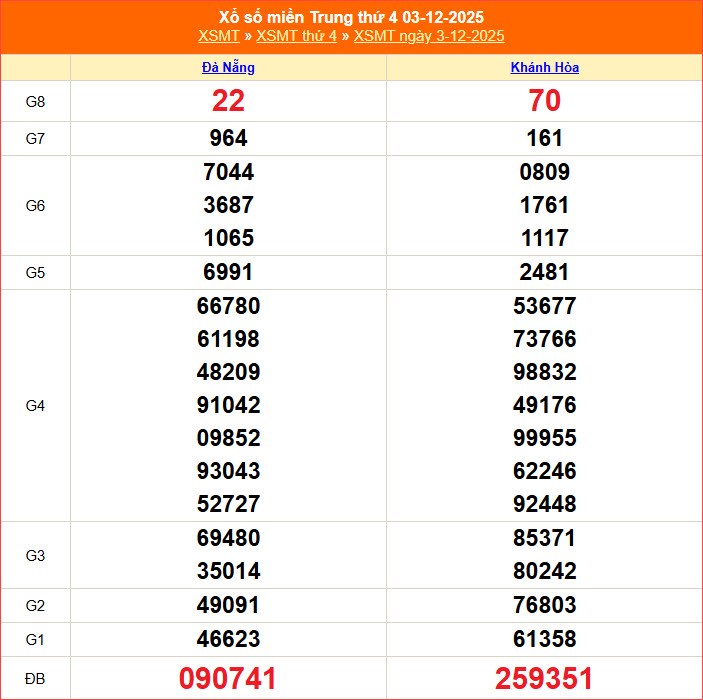 XSMT 10.12 | Trực tiếp kết quả xổ số miền Trung hôm nay thứ 4 - ảnh 3