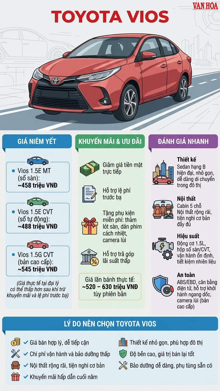 Giá Vios tháng 12.2025: Sedan đáng mua nhất phân khúc B - ảnh 3